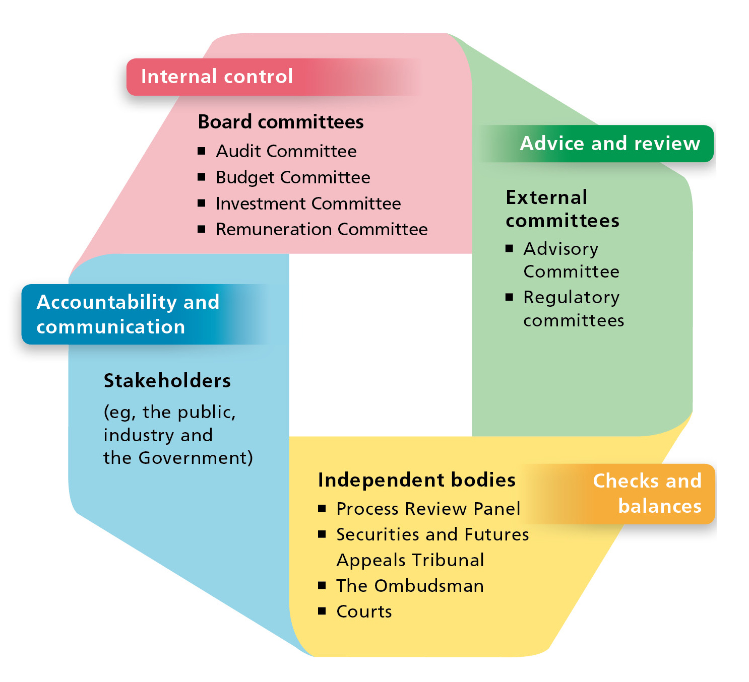 case study of governance practices